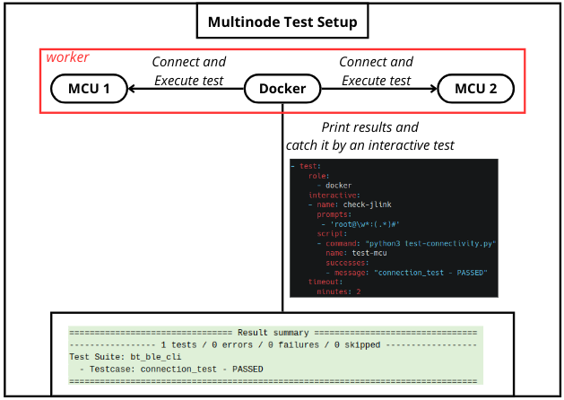 Multinode Test Setup